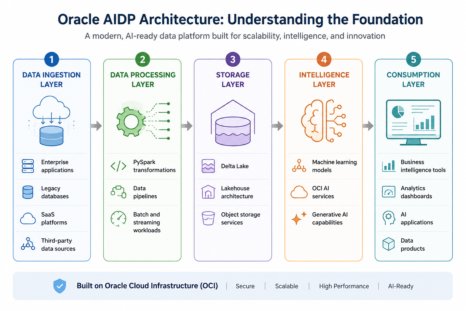 Oracle AI Data Platform Architecture